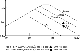 Figure 2. Typical FET SOA curves